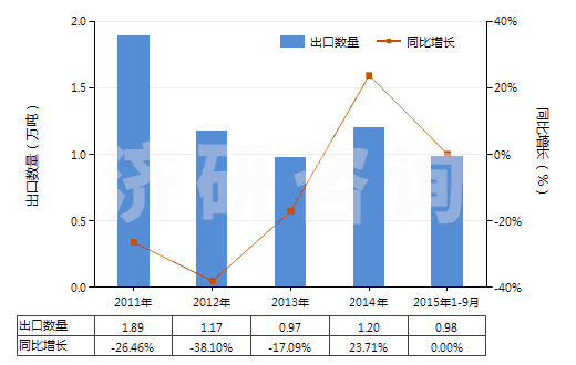 2011-2015年9月中國其他硅酸鹽、商品堿金屬硅酸鹽(HS28399000)出口量及增速統(tǒng)計